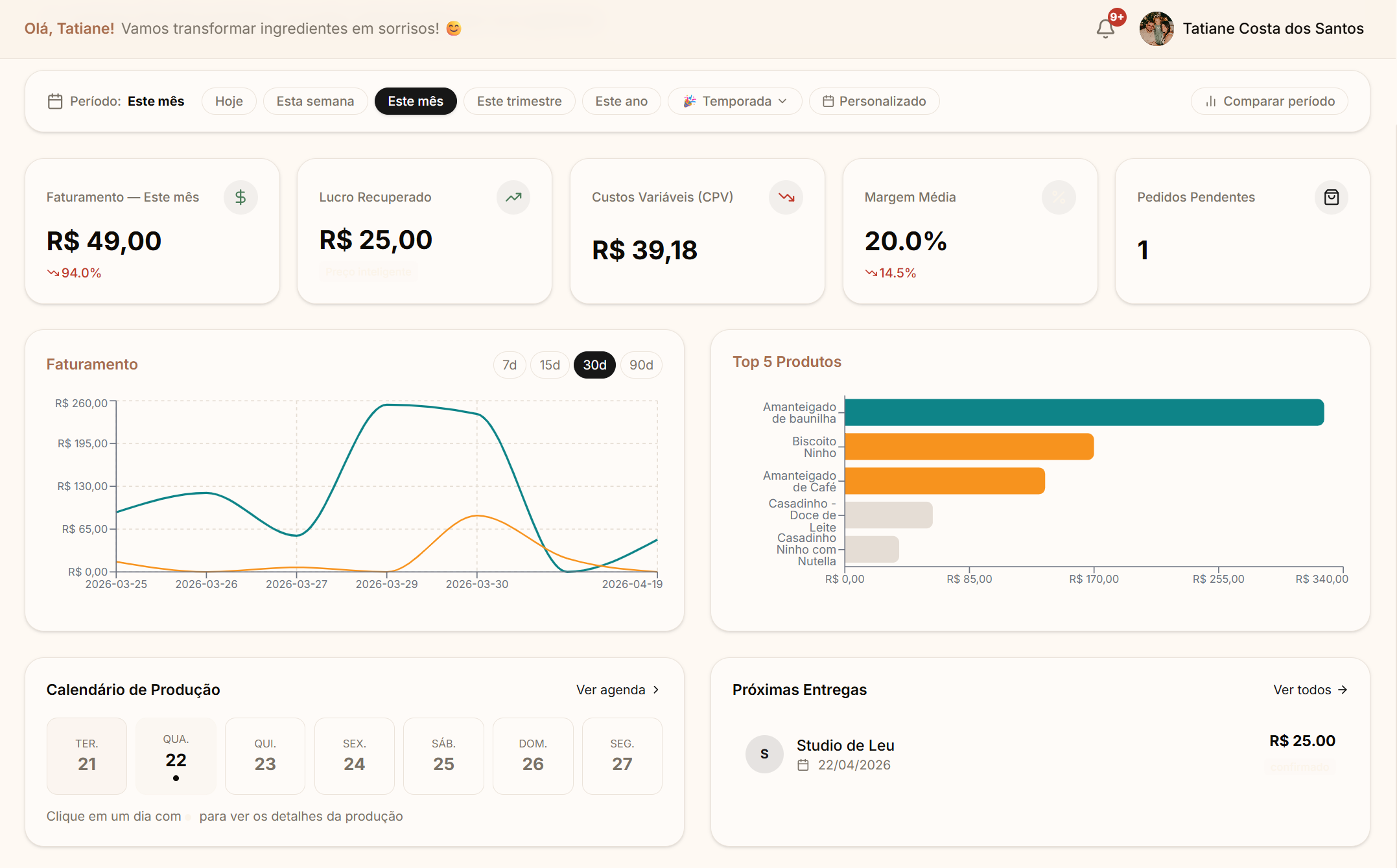 Dashboard do Sabor que Rende mostrando KPIs, lotes em produção e faturamento da semana